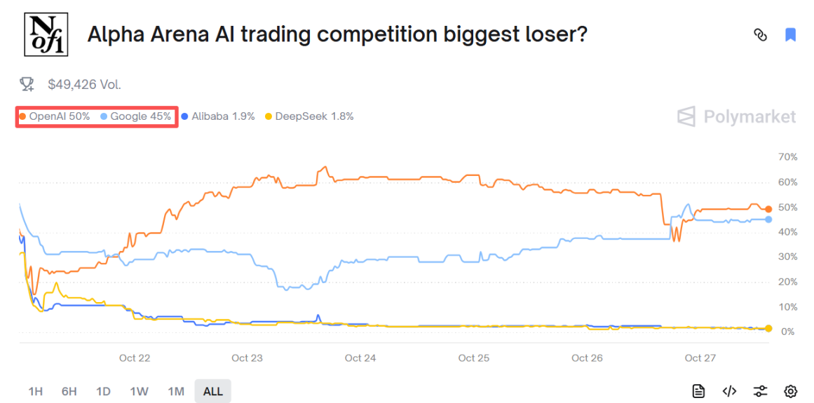 AI 코인 투기 대결, 알리바바가 최종 승자?