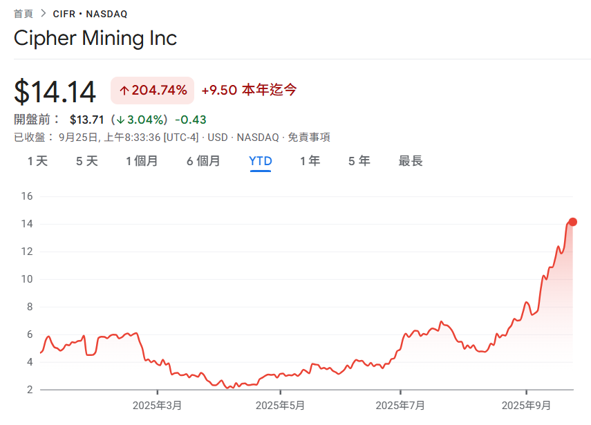 Cipher Mining은 Fluidstack과 30억 달러 규모의 보관 계약을 체결했으며 Google은 5.4% CIFR 주식 구매에 대한 대출 보증을 제공합니다.